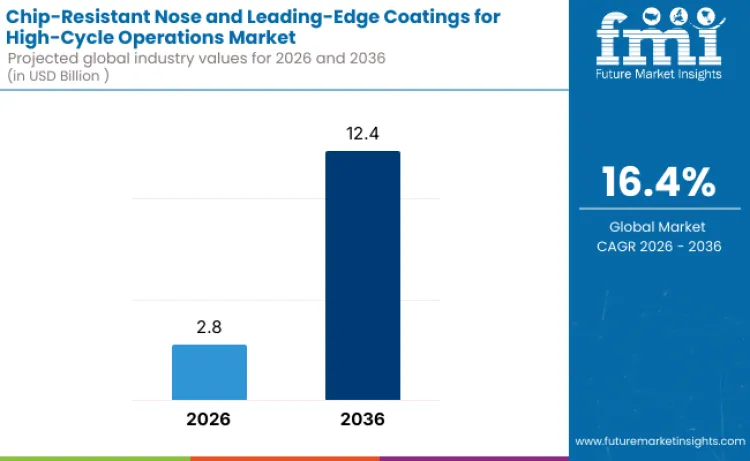 Chip Resistant Nose And Leading Edge Coatings For High Cycle Operations Market