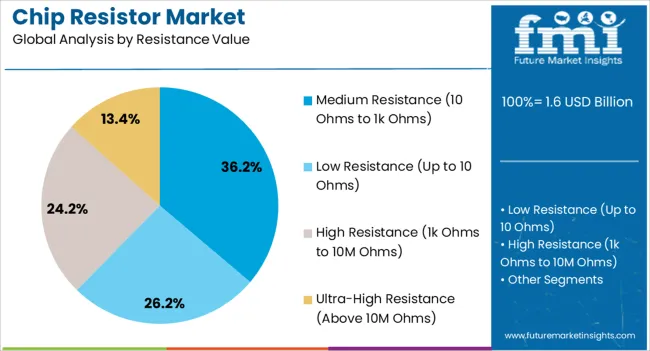 Chip Resistor Market Analysis By Resistance Value