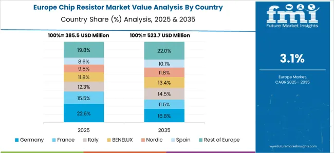Chip Resistor Market Europe Country Market Share Analysis, 2025 & 2035