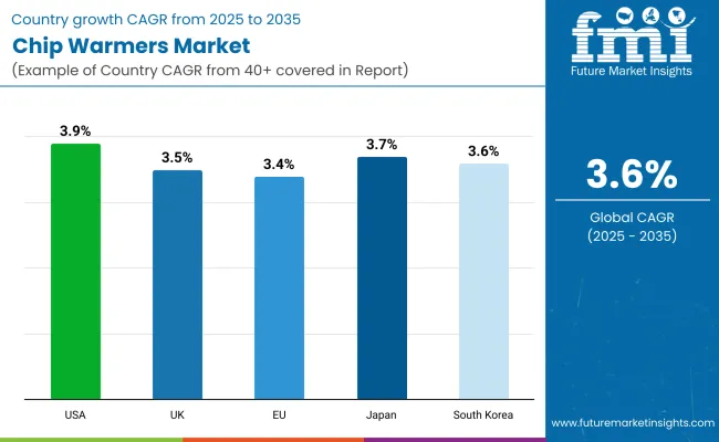 Chip Warmers Market Country Wise