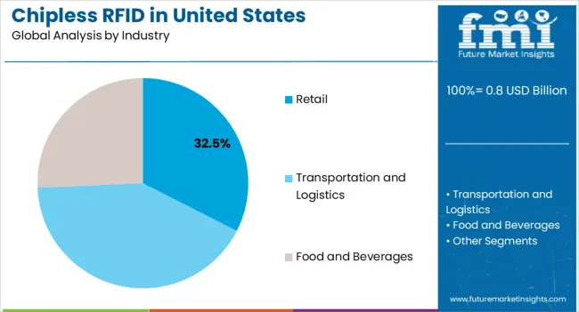 Chipless Rfid In United States Analysis By Industry