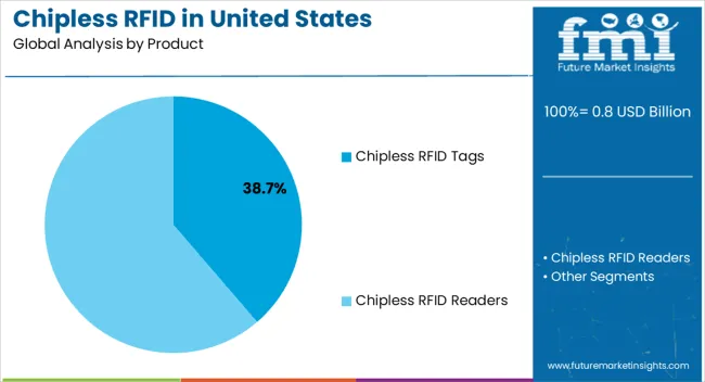 Chipless Rfid In United States Analysis By Product