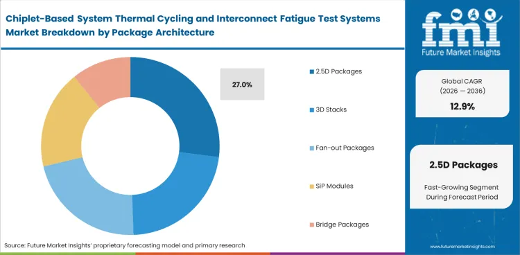Chiplet Based System Thermal Cycling And Interconnect Fatigue Test Systems Market Analysis By Package Architecture