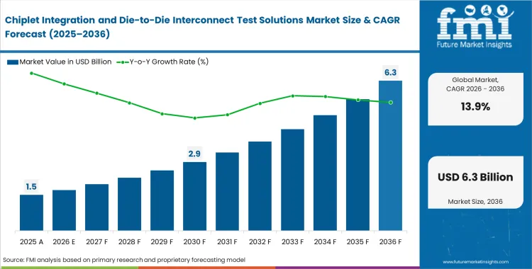 Chiplet Integration And Die To Die Interconnect Test Solutions Market Market Value Analysis