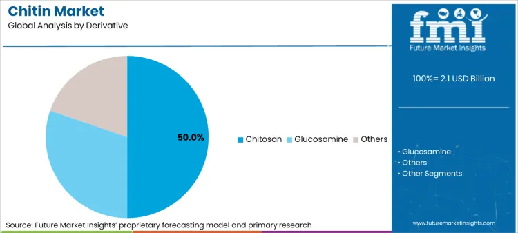 Chitin Market Analysis By Derivative