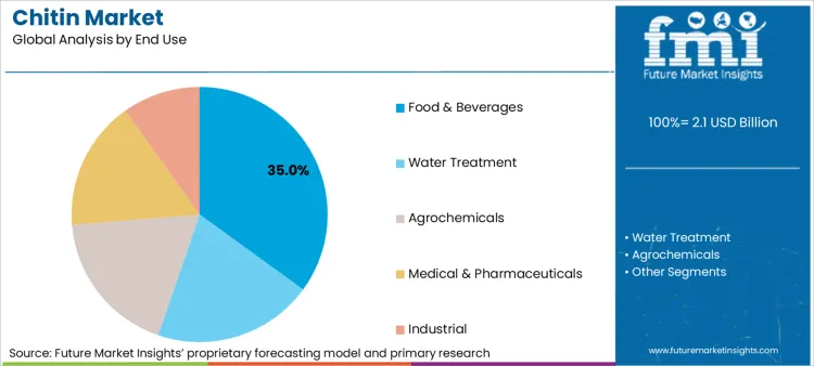 Chitin Market Analysis By End Use