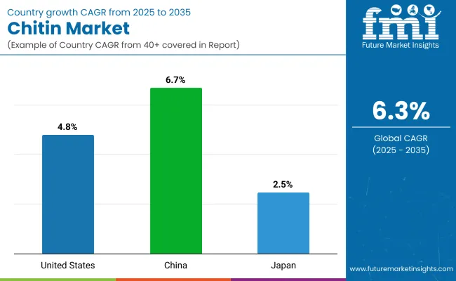 Chitin Market By Country Chitin Market By Country
