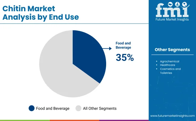 Chitin Market By End Use Chitin Market By End Use