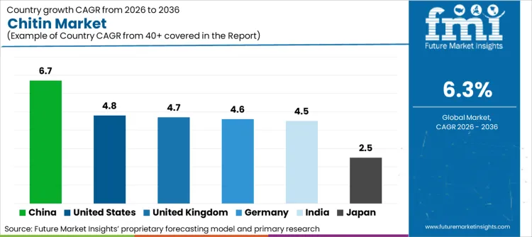 Chitin Market Cagr Analysis By Country