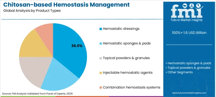 Chitosan Based Hemostasis Management Products Market Analysis By Product Types Chitosan Based Hemostasis Management Products Market Analysis By Product Types