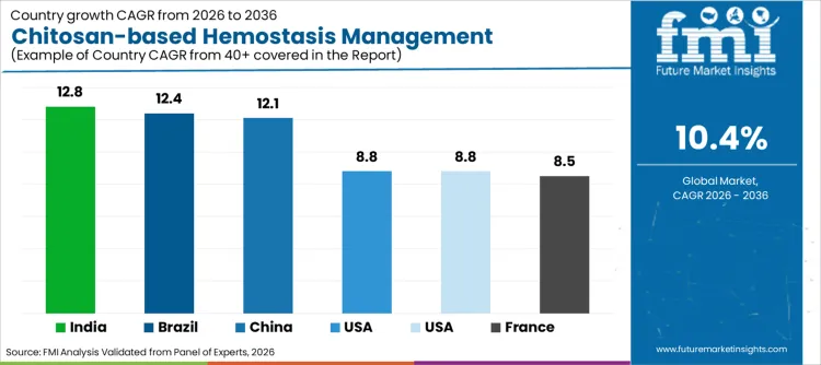 Chitosan Based Hemostasis Management Products Market Cagr Analysis By Country Chitosan Based Hemostasis Management Products Market Cagr Analysis By Country