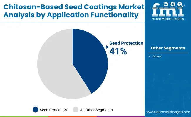 Chitosan Based Seed Coatings Market By Application Functionality