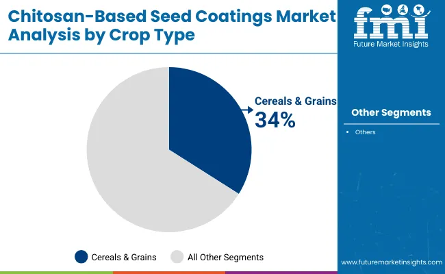 Chitosan Based Seed Coatings Market By Crop Type