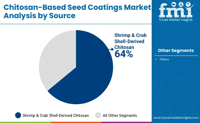 Chitosan Based Seed Coatings Market By Source