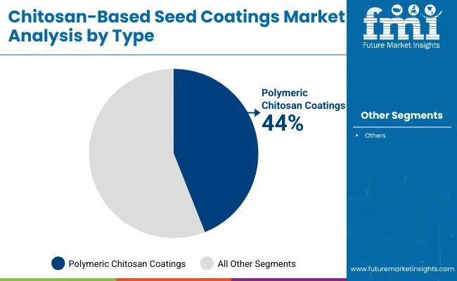 Chitosan Based Seed Coatings Market By Type