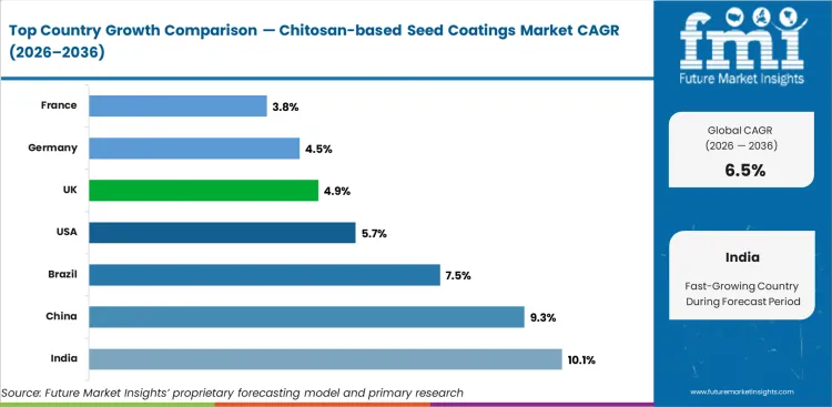 Chitosan Based Seed Coatings Market Cagr Analysis By Country