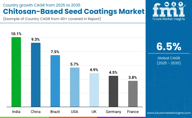 Chitosan Based Seed Coatings Market Country Wise Analysis