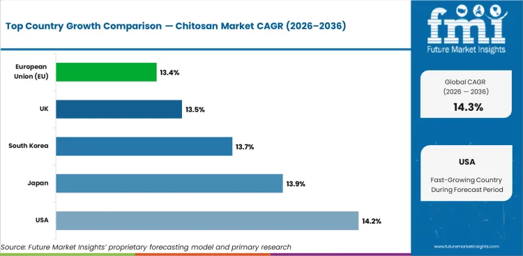 Chitosan Market Cagr Analysis By Country Chitosan Market Cagr Analysis By Country