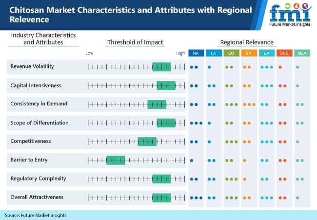 chitosan market characteristics and attributes with regional relevence