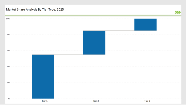Chitosan Market Share Analysis by Tier Type 2025
