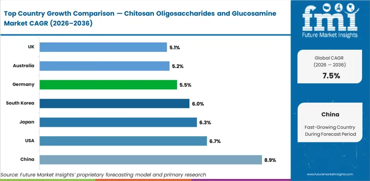 Chitosan Oligosaccharides And Glucosamine Market Cagr Analysis By Country