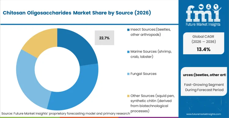 Chitosan Oligosaccharides Market Analysis By Source