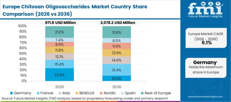 Chitosan Oligosaccharides Market Europe Country Market Share Analysis, 2026 & 2036