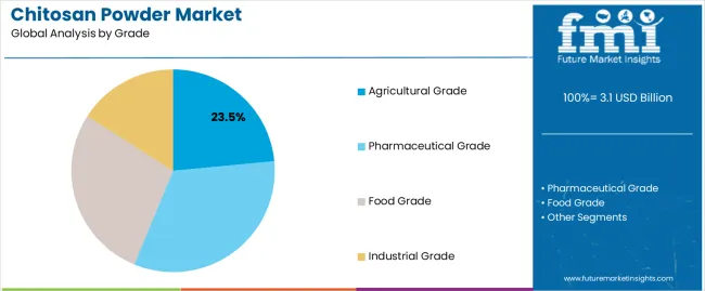 Chitosan Powder Market Analysis By Grade