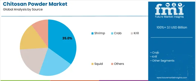Chitosan Powder Market Analysis By Source