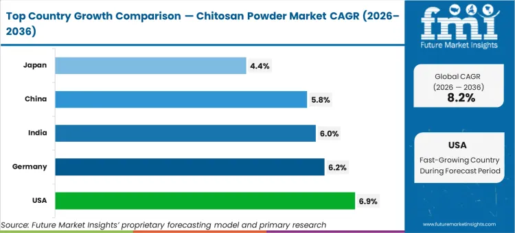 Chitosan Powder Market Cagr Analysis By Country