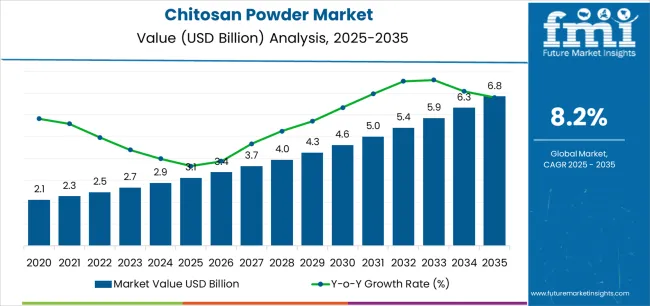 Chitosan Powder Market Market Value Analysis