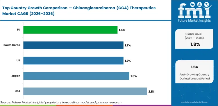 Chloangiocarcinoma (cca) Therapeutics Market Cagr Analysis By Country