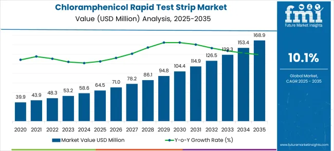 Chloramphenicol Rapid Test Strip Market Market Value Analysis