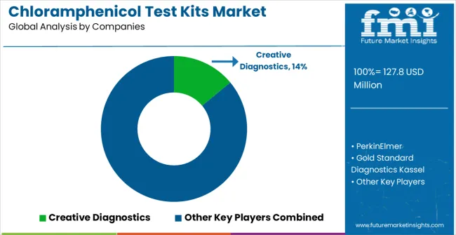 Chloramphenicol Test Kits Market Analysis By Company
