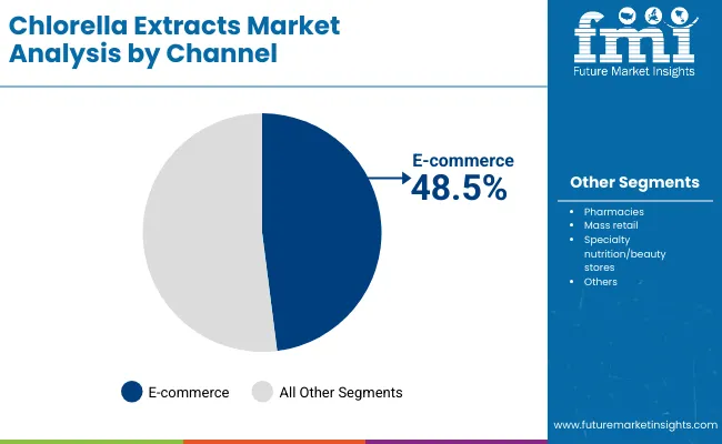 Chlorella Extracts Market By Channel