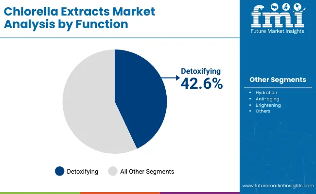 Chlorella Extracts Market By Function