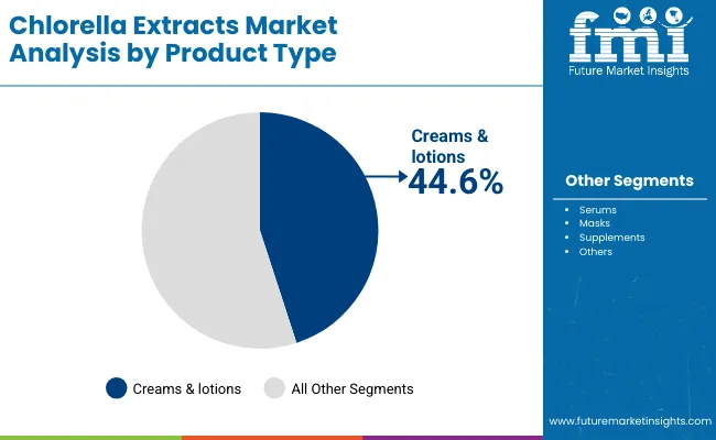 Chlorella Extracts Market By Product