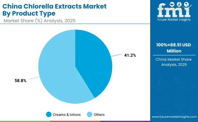 Chlorella Extracts Market China
