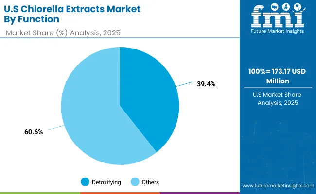 Chlorella Extracts Market Usa 2