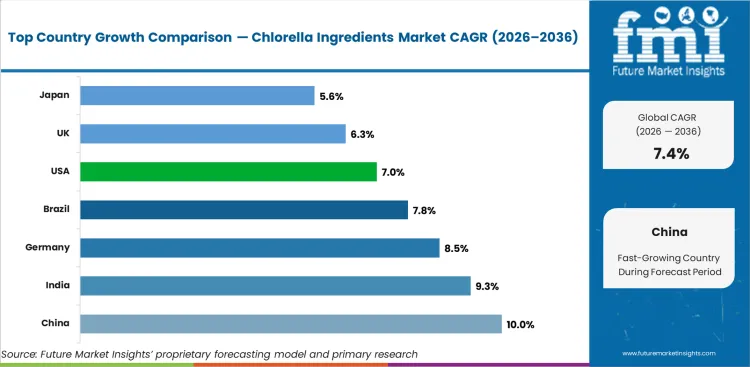 Chlorella Ingredients Market Cagr Analysis By Country