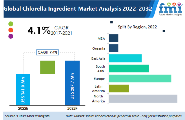 Chlorella Ingredients Market