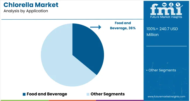Chlorella Market Analysis By Application