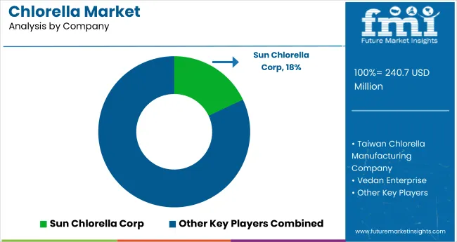 Chlorella Market Analysis By Company