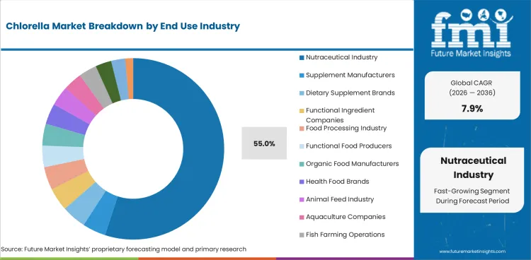 Chlorella Market Analysis By End Use Industry