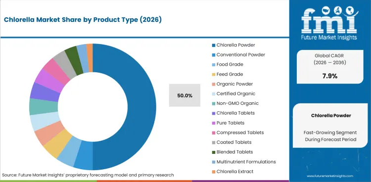 Chlorella Market Analysis By Product Type