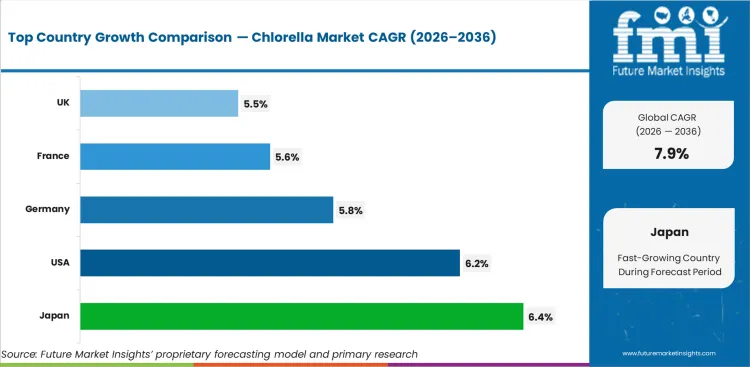 Chlorella Market Cagr Analysis By Country
