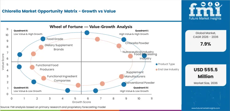 Chlorella Market Opportunity Matrix Growth Vs Value