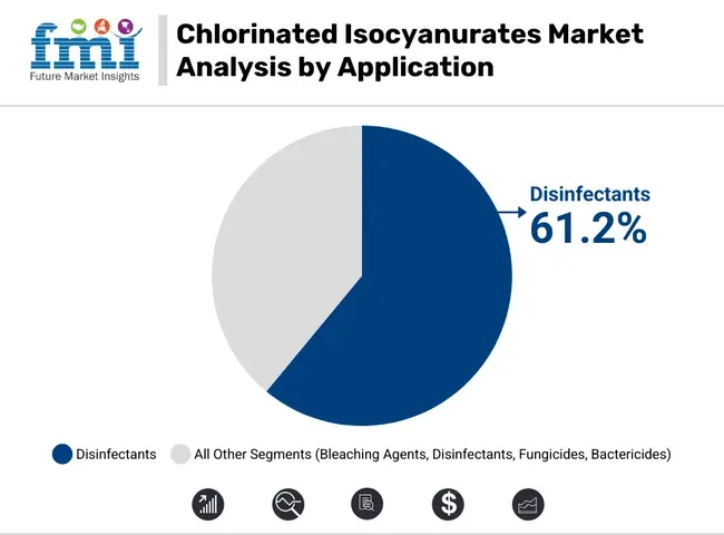 Chlorinated Isocyanurates Market Analysis By Application