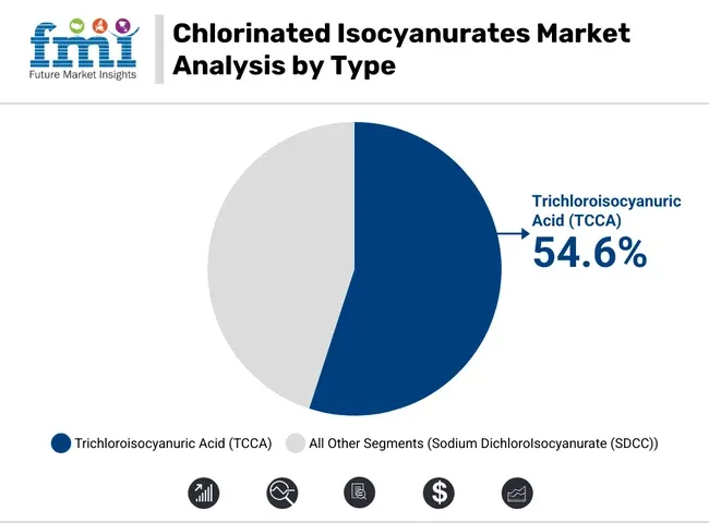 Chlorinated Isocyanurates Market Analysis By Type