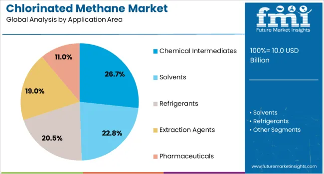 Chlorinated Methane Market Analysis By Application Area